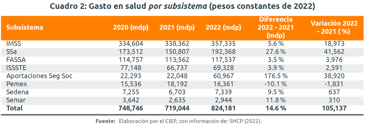 Con excepción de Pemex, todos los subsistemas aumentan su presupuesto. Los mayores incrementos los presenta <a href="/SSalud_mx/">SALUD México</a> con 41 mil 562 mdp, 27.6% más que en 2021 y las aportaciones a la seguridad social con 38 mil 920 mdp, 176.5% más que en 2021.