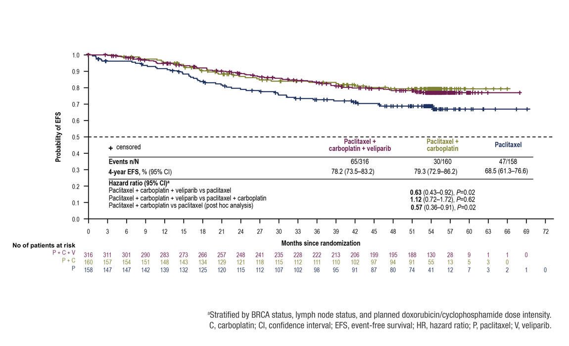 Wow - impressive EFS benefit of adding carboplatin to NACT for TNBC in #BrighTNess trial!

👉4-year EFS was 79% with carbo vs 68% w/o (HR 0.57, p=0.02)

Just released by <a href="/myESMO/">ESMO - Eur. Oncology</a> Daily Reporter, these data will be presented by S.Loibl on 17 Sept @ #ESMO21

dailyreporter.esmo.org/esmo-congress-…
