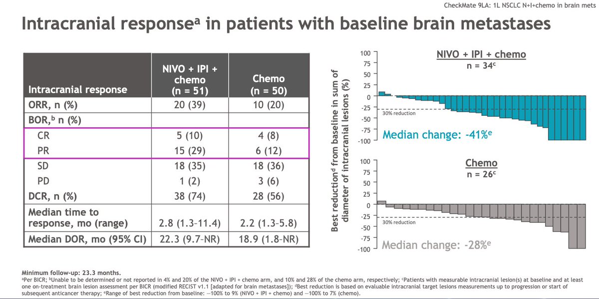 NickMarcouxMD's tweet photo. Exciting CNS activity of #Checkmate9LA regimen presented by @DCarboneMD. Looking forward to the upcoming discussion by @CharuAggarwalMD vs Atezo-Brain study #WCLC21 https://t.co/QibHiwRL0I