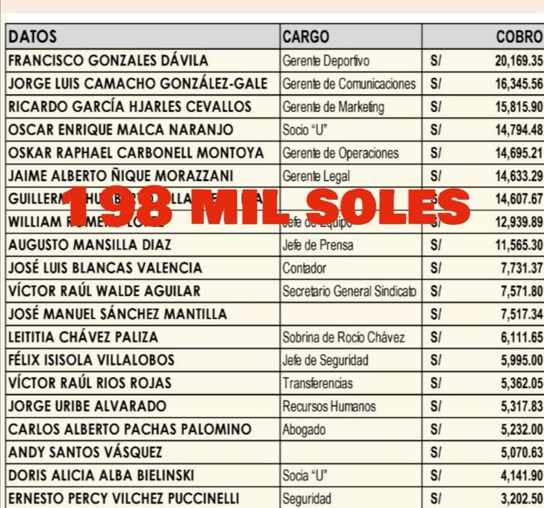 Que tales sueldazos! Con razón no quieren soltar la posta.
¿Cuántos de esa lista serán profesionales y merecen esos sueldos?
Increíble el accionar de esa administración. Lo bueno que ya se fueron, y ahora comienza lo bueno, investigación total de esos sueldos. 

#JusticiaParaLaU