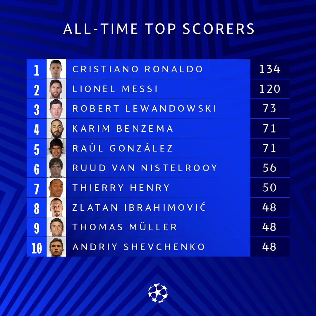 Uefa Champions League ℹ All Time Top Scorers Who Ya Got Ucl T Co Ea29wjhi1x Twitter