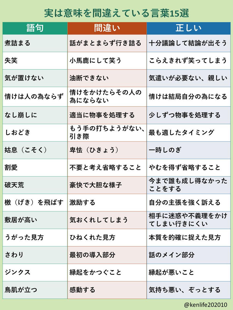 普段使ってる言葉 本来の意味と違った覚え方をしていることはとても多い でも 今から直せって言われても無理 くらい浸透してたりする Togetter