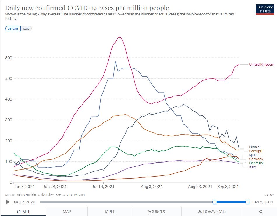 @Tyhj34777949 @beajayemac @jcm247 @tfoale It most certainly is not over. 200 a day dying in UK. Most kids going to get it. Prevalence will likely be very high. More dangerous than last autumn/ winter for the unvaccinated. Please get vaccine if you can.