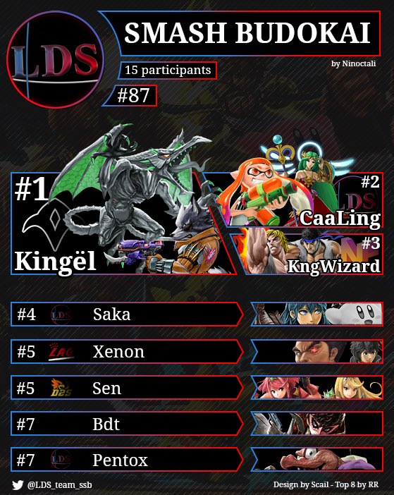 TeamXiph's tweet photo. Il vient d’arriver chez nous, et il remporte avec un sans faute le Smash Budokai #87 ! 
Félicitations @Kingel_ssb 💜

Merci à @LDS_team_ssb pour l’organisation ! 

#LightUp⚡️ https://t.co/UDLyEAo2Od