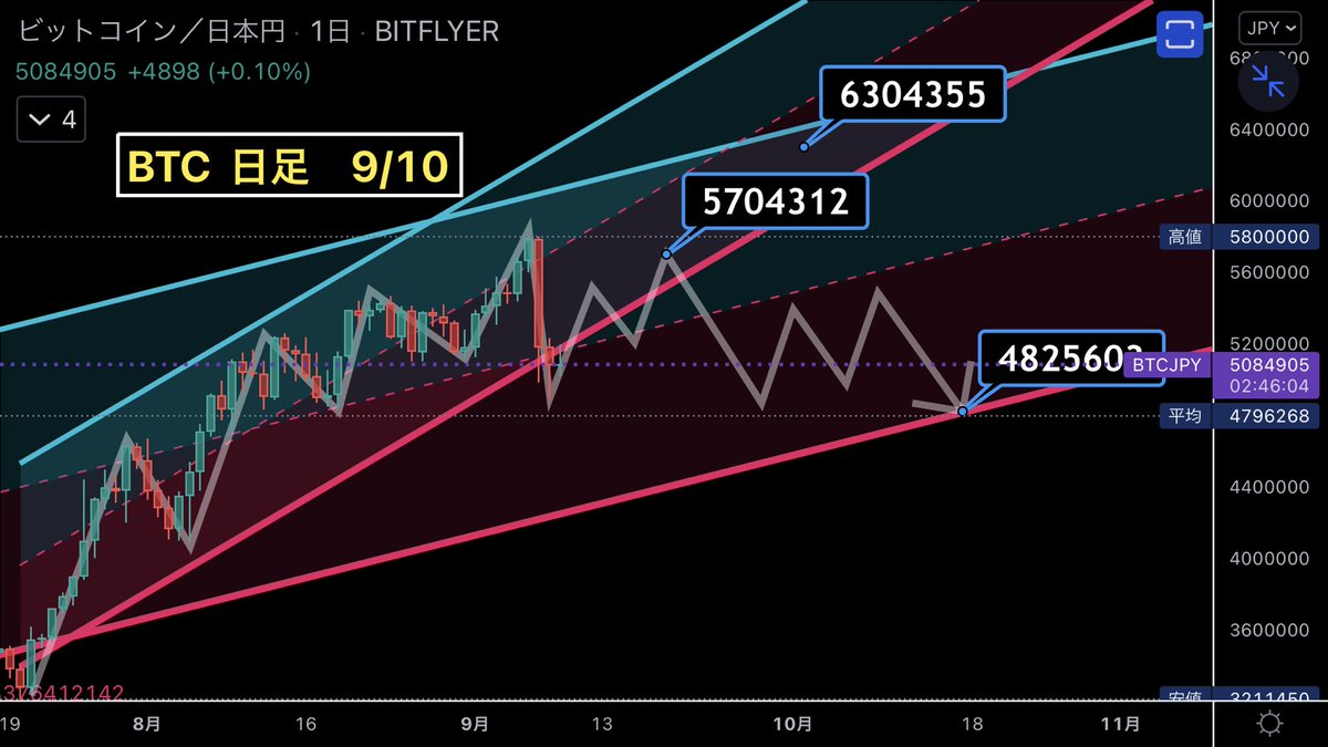 仮想通貨 Btc チャート分析 Btc Hands On Chart Analysis On Twitter ビットコイン Btc とりあえず目線変わらず 頑張って上げてきて欲しい 仮想通貨 ビットコイン チャート分析 Btc Eth Etc Xrp Bch Ltc アルトコイン