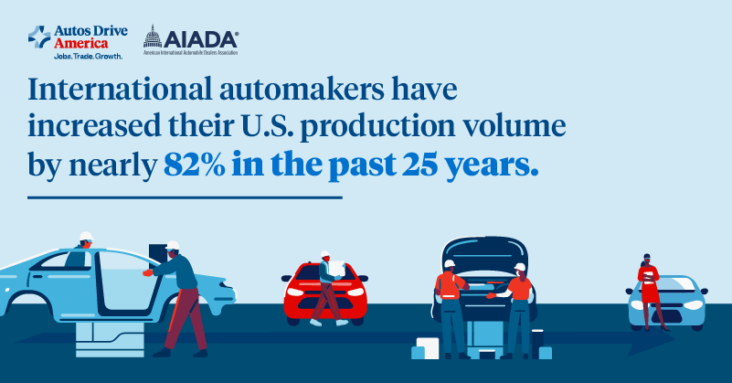 International #automakers began building vehicles on #American soil almost 40 years ago. Today, they operate 31 #manufacturing facilities across the country. 

Learn more in the NEW <a href="/AutosDrvAmerica/">Autos Drive America</a> / <a href="/AIADA_News/">AIADA</a> impact report: bit.ly/3l7G3qu