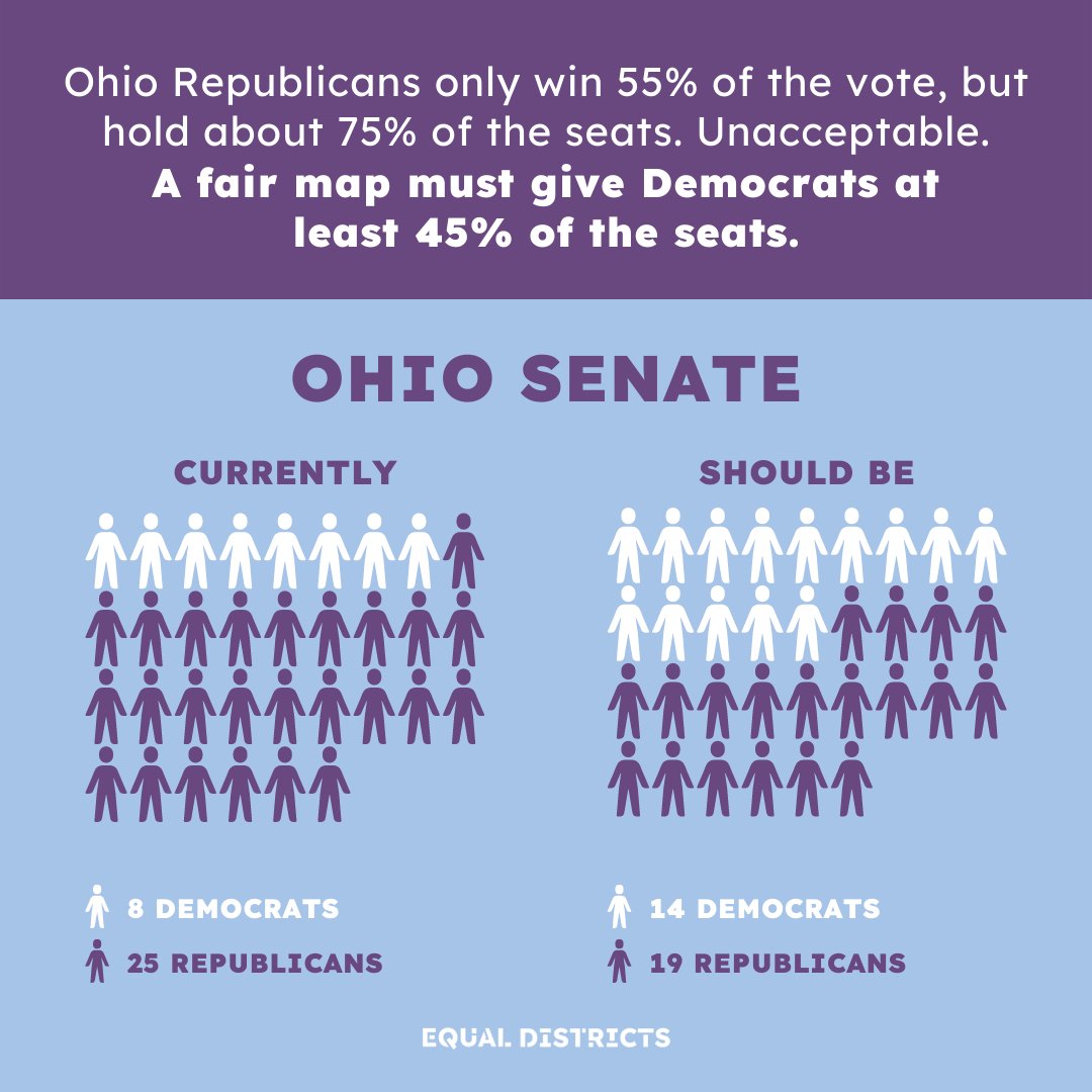 AllInForOhio's tweet photo. A reminder of what fair maps for Ohio *should* look like.

#allinforfairmaps

Sign up to testify at one of the upcoming hearings before the Ohio Redistricting Commission - https://t.co/EGYfCJow8z https://t.co/EqHNTTjSwf