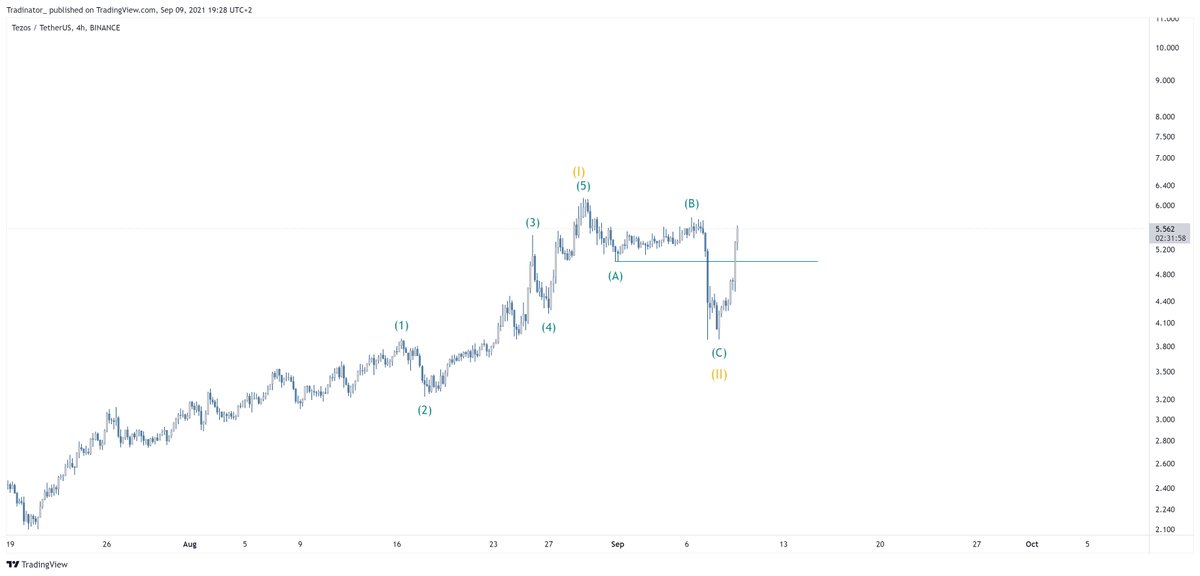 Tradinator33's tweet photo. $XTZ heading to 22$..

Totally missed this one. Lets see if the rest of the market follows. https://t.co/tzwm8Pq5NM