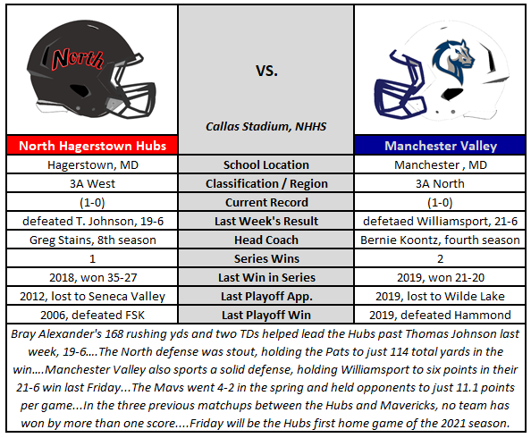 Hubs_Football's tweet photo. Come out and support our Hubs tomorrow Friday, September 10 at 6:00 PM for our first varsity home game of the 2021 season! Both teams enter the game at (1-0).
#HubsFootball #HubPride https://t.co/4sBpzccEDM