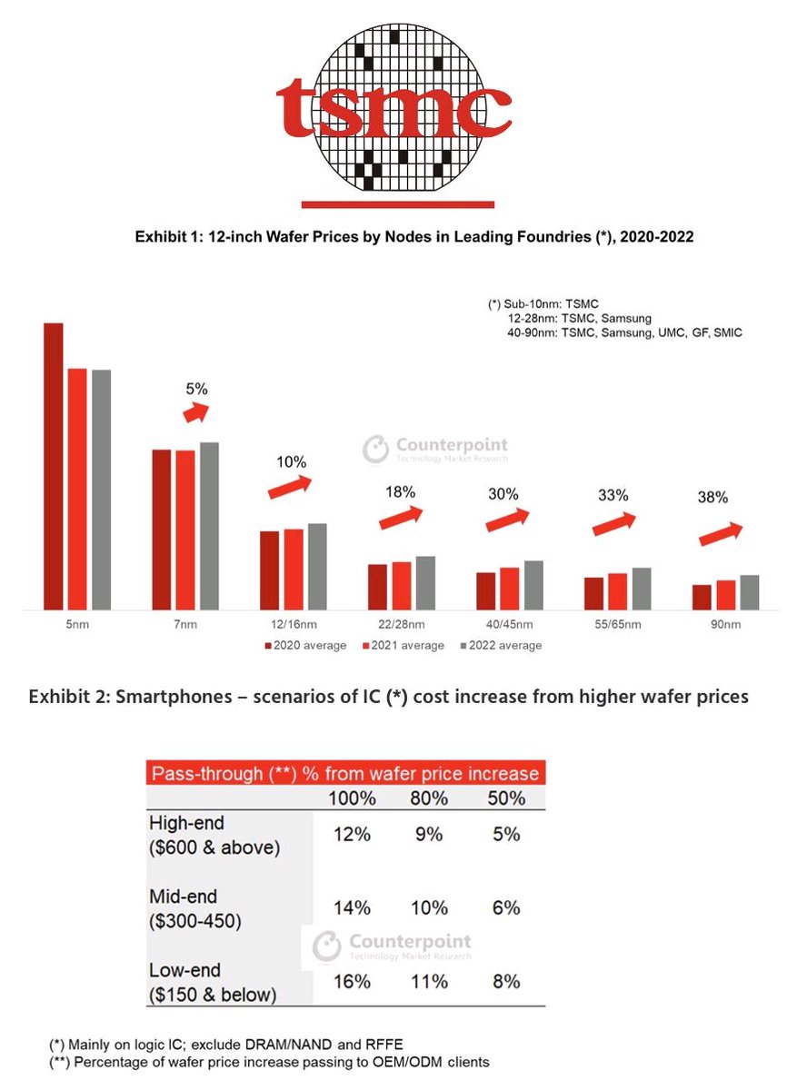 <a href="/Arm/">Arm</a> <a href="/Qualcomm/">Qualcomm</a> <a href="/Cray_Inc/">HPE Cray</a> <a href="/Samsung/">Samsung Electronics</a> <a href="/IBM/">IBM</a> <a href="/CounterPointTR/">Counterpoint Research</a> <a href="/Apple/">Apple</a> <a href="/onsemi/">onsemi</a> @GLOBALFOUNDRIES <a href="/TWSemicon/">TSMC</a> <a href="/intel/">Intel</a> <a href="/PGelsinger/">Pat Gelsinger</a> <a href="/nvidia/">NVIDIA</a> <a href="/BradyWang10/">Brady Wang</a> <a href="/Parv_S/">Parv sharma</a> <a href="/mobilekang/">Tom Kang</a> <a href="/Huawei/">Huawei</a> <a href="/eetimes/">EE Times | Electronic Engineering Times</a> <a href="/SemiEngineering/">Semiconductor Engineering</a> <a href="/EETimesAsia/">EE Times Asia</a> <a href="/EETimesIndia/">EE Times India</a> <a href="/MediaTek/">MediaTek</a> <a href="/elementistry/">Akshara Bassi</a> <a href="/Tarunpathak/">Tarun Pathak</a> As we have been highlighting!

✔TSMC price hike indicates xapacity tightness

✔Wafer prices at matured nodes up 25-40% in a yr.

✔Expect a 5-12% cost ⬆️ in 2022 from logic ICs (non-memory, non-RFFE)

✔6-14% on mid-range &amp; 8-16% on low-end smartphones.

counterpointresearch.com/tsmc-price-hik…
