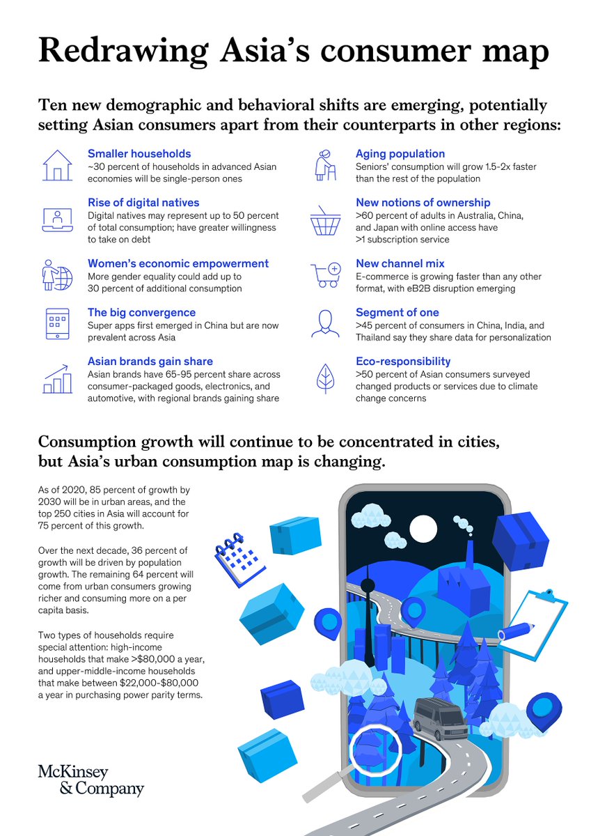 Out today: our latest consumer report looks beyond the rapid growth of Asian consumption to the evolving consumer segments. mckinsey.com/featured-insig…