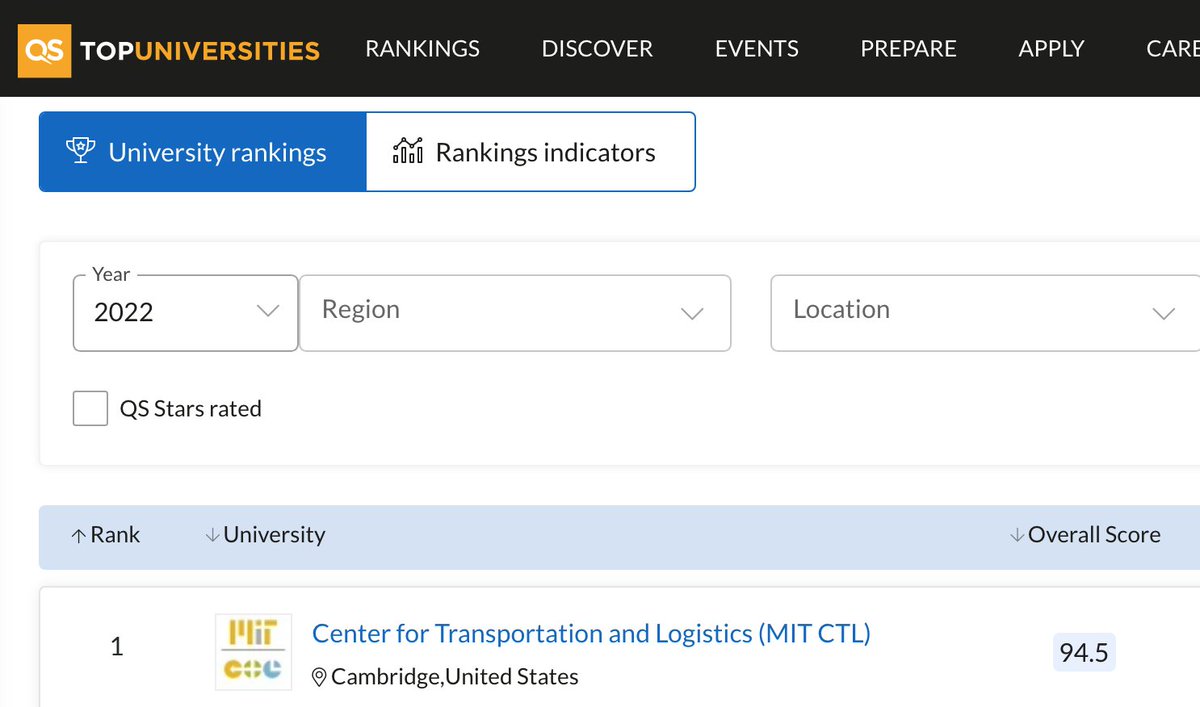 Second day of <a href="/MIT/">Massachusetts Institute of Technology (MIT)</a> classes came with some BIG <a href="/mitsupplychain/">MIT Supply Chain</a> news, proud to part of the #1 master's program (according to <a href="/TopUnis/">QS Top Universities</a>)! #SCM #SupplyChain