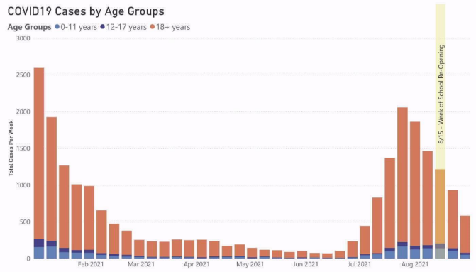 LondonBreed's tweet image. This new data from @SFDPH shows us what we knew all along—that kids can safely return to in-person learning, that our data-centered approach is working, and that vaccines are our best defense against COVID.