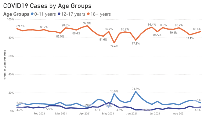 LondonBreed's tweet image. This new data from @SFDPH shows us what we knew all along—that kids can safely return to in-person learning, that our data-centered approach is working, and that vaccines are our best defense against COVID.