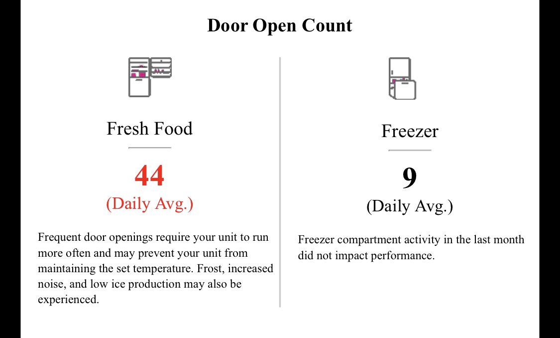 Dan Hon Wtf Our Fridge Just Emailed Us To Say We Opened Its Door Too Many Times In The Past Month T Co Mpa2cphhcc Twitter