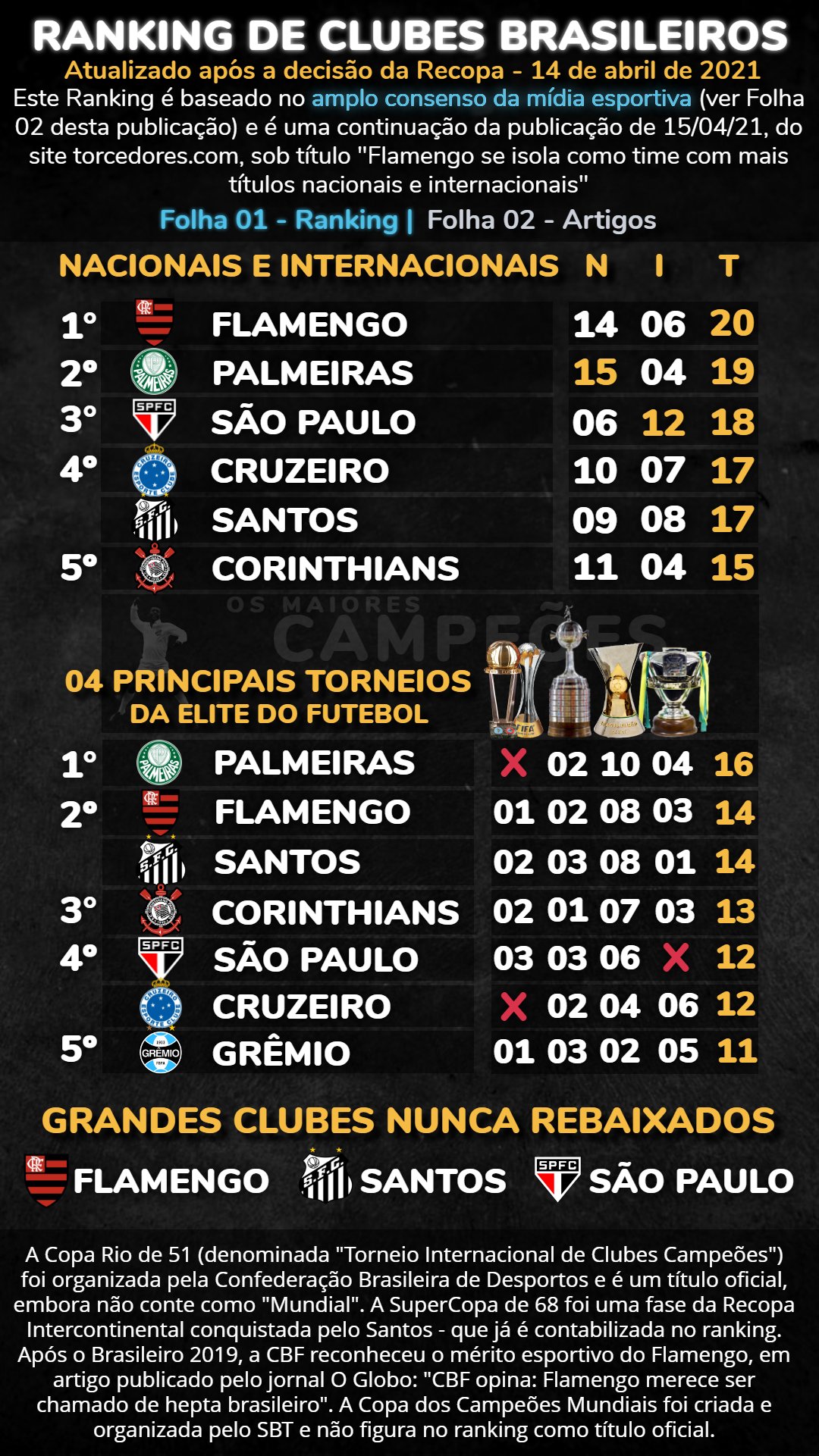 Confira o ranking de títulos nacionais e internacionais no futebol  brasileiro