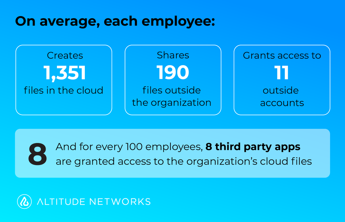 Did you know that the average employee grants access to 11 outside accounts? In a company with 1,000 employees, this can add up to huge risk! Download our infographic to find out more. hubs.li/H0WYDRm0 #DLP #CloudDLP