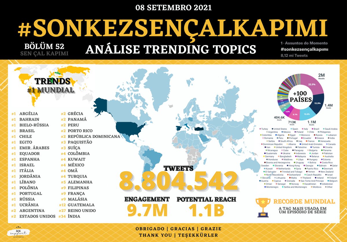 SCKsupport's tweet photo. 📊 | Ontem foi ao ar o bölüm 52 de #SenÇalKapımı, o último da nossa dizi 🥺 A tag #sonkezsençalkapımı foi trend em 38 países e #1 no mundial. Batendo o RECORDE MUNDIAL com 8.8 MILHÕES de tweets, a tag foi usada em mais de 100 países, sendo cerca de 404 mil tweets só do Brasil. https://t.co/9oix1ePNOb