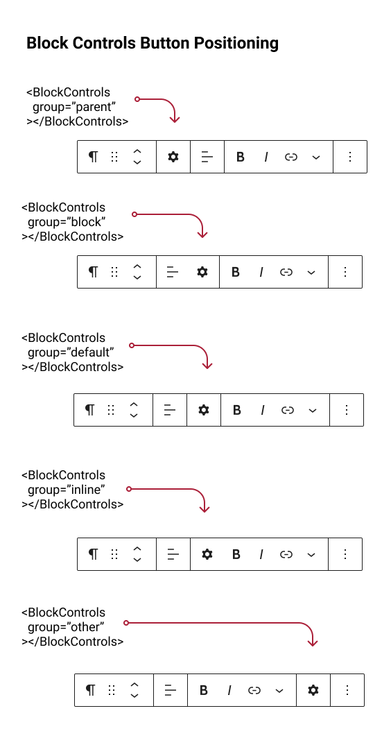 leeshadle on X: "How do you change the position of a button in a custom Gutenberg block's toolbar? 🤔 Add a group prop to a BlockControls component 👇 <BlockControls group="default" /> Here leeshadle on X: "How do you change the position of a button in a custom Gutenberg block's toolbar? 🤔 Add a group prop to a BlockControls component 👇 <BlockControls group="default" /> Here