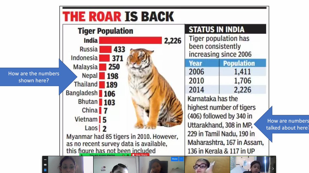 RubyAggarwal16's tweet image. BUILDING STUDENTS’ CRITICAL NUMERACY -  Students explored the concept #conservation (#endangered species) with a #critical numeracy lens and understood the way mathematical concepts are used in everyday context such as news

@soniasingh_13   @AneeshaSahni