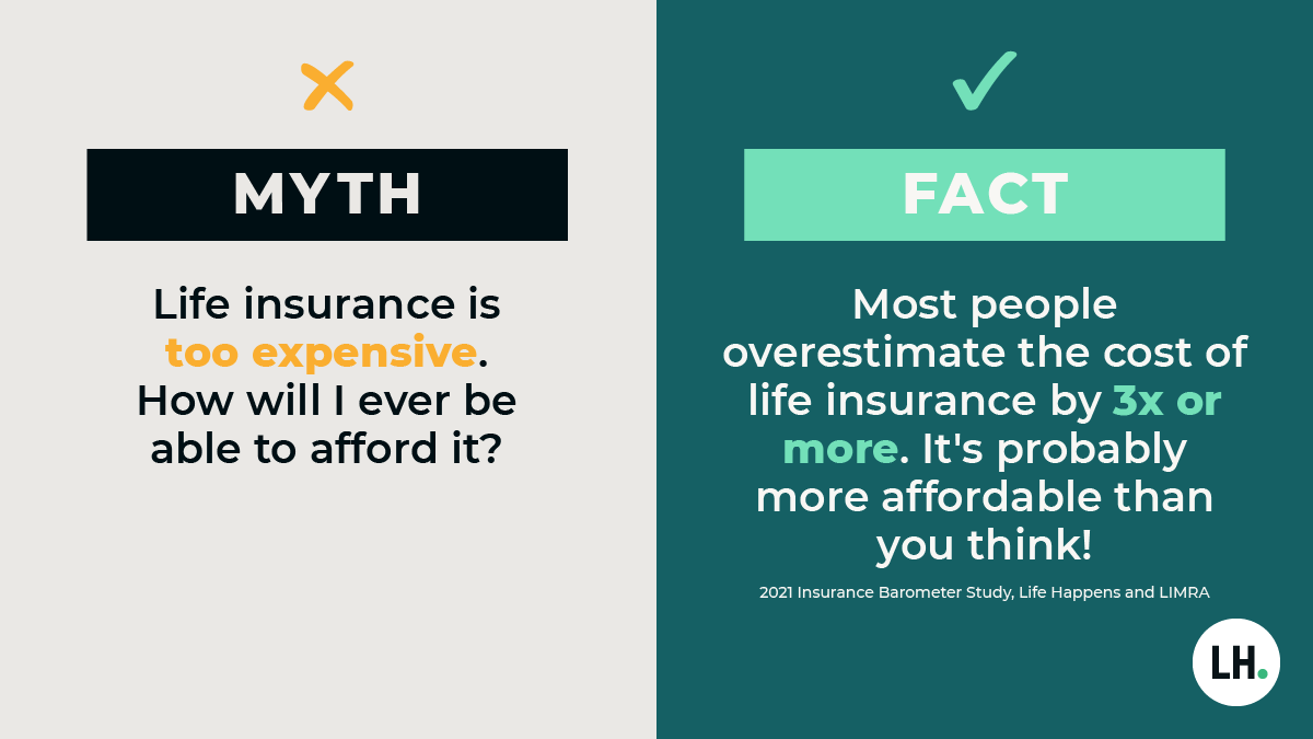 Advocis's tweet image. Life insurance may not be as expensive as you think! According to a 2020 Insurance Barometer Study from marketing research firm @LIMRA and life insurance-focused nonprofit @lifehappens, consumers overestimate the cost of term life insurance by three times the actual cost. #LIAM21