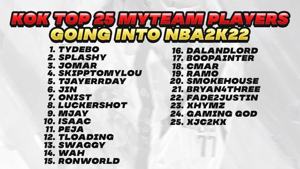 Let’s kick off #NBA2K22 right. Here’s the Top 25 @NBA2K_MyTEAM players in the world. Did we forget someone? Did we get it right? Let us know in the comments.