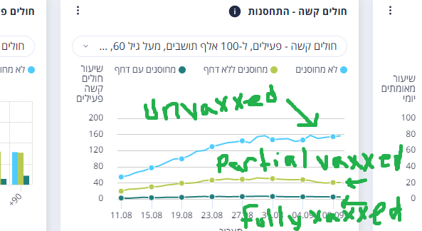Primary_Immune's tweet photo. From
🇮🇱 my country
🔺Serious current COVID cases 
       by vaccination status (age 60+)🔺
▪️ overwhelming number among th unvaxxed

#reactjs #python #rtstats #openscience #scicomm #meded #immunology #itrtg #vaccines #COVID19 https://t.co/SZfSfI923n