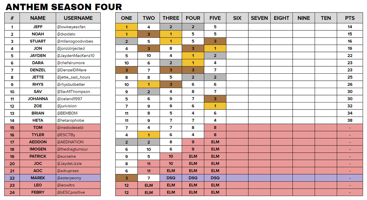 ProjectAnthemSC's tweet photo. In the case that Anthem Season 4 will not be resumes, this will be the final ranking (for the people who have a Fan Contest sheet) https://t.co/qOWI1RIxzm