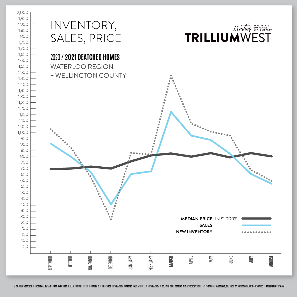 The dog days of summer brought some needed price relief to our buyer friends, but with inventory creeping closer to that sales line we have a feeling that this reprieve may be short lived. School's in session and temperatures are cooling, but this hot market may be far from over.