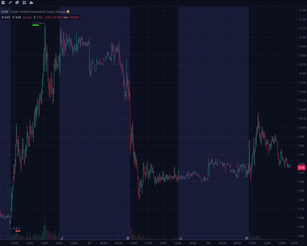 silberschmelzer's tweet photo. .@SilbergleitJr and .@jisifu, can the $CLOV share price hold above the $9 mark tomorrow❔ https://t.co/BOS1d7kD7b