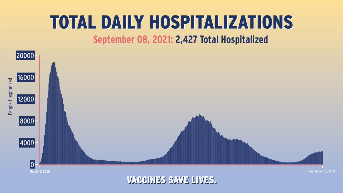 As of September 8, 2021, there are 2,427 total hospitalized in New York State