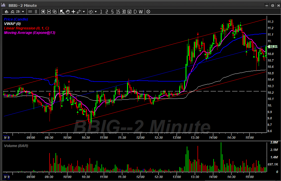 $BBIG Keep it coming $GEVO hold for tomorrow please!