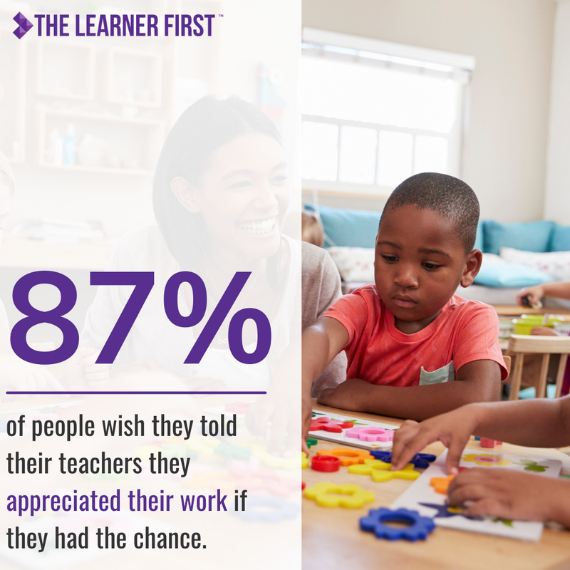 TheLearnerFirst's tweet photo. Here's another set of facts that demonstrates how valuable teachers' job is.
87 percent of adults wish they had shown their gratitude for what their educators had done for them in the past.
#TheLearnerFirst #ValuableJob #TeacherJob #SchoolResources https://t.co/C3vpGc9iIE