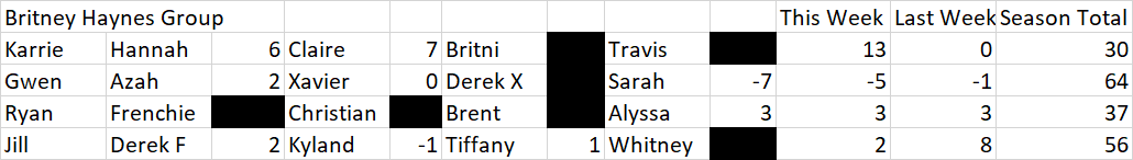 fightingchance's tweet photo. As always we start with the Britney Haynes Group where there might be some backdoor standings jumping here! @GwenBkesTheCake has been leading all season, but @sweettarts8 is charging hard and is now within 8. @JMO102324 is trying to put me in last too but I'm trying #GoAlyssa https://t.co/VJuZ7pJIUO