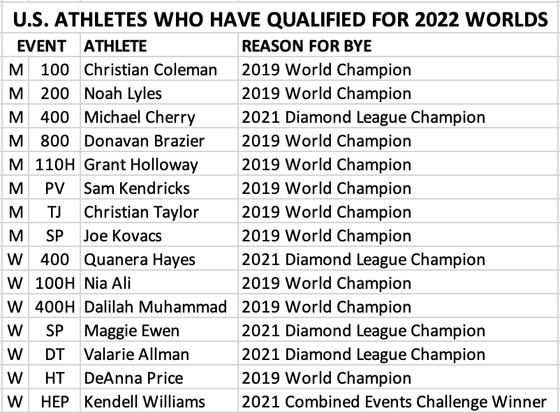 FloTrack's tweet photo. 15 U.S. athletes have clinched a berth to the 2022 @WorldAthletics Championships in Eugene. @USATF will be allowed to select four athletes in each of these events... https://t.co/2Vvf3g1Prx