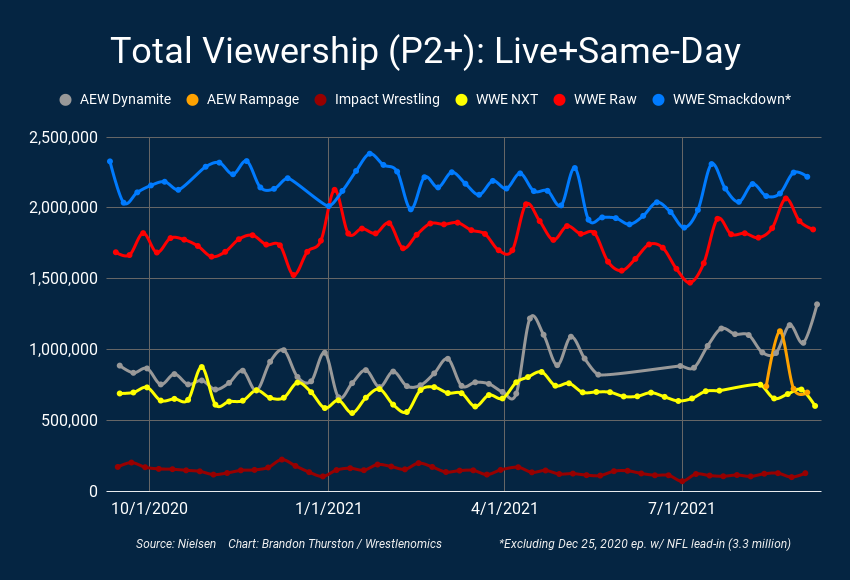 BrandonThurston's tweet photo. AEW Dynamite last night on TNT was watched by 1,319,000 viewers on average, the second-highest in the history of the show.

681,000 were aged 18 to 49, a 0.53 rating, edging out Raw this week with 678,000 in the demo.

Read more: https://t.co/Eb1yQbsqwF https://t.co/sIun5LqaAo