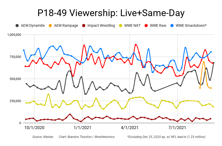 BrandonThurston's tweet photo. AEW Dynamite last night on TNT was watched by 1,319,000 viewers on average, the second-highest in the history of the show.

681,000 were aged 18 to 49, a 0.53 rating, edging out Raw this week with 678,000 in the demo.

Read more: https://t.co/Eb1yQbsqwF https://t.co/sIun5LqaAo