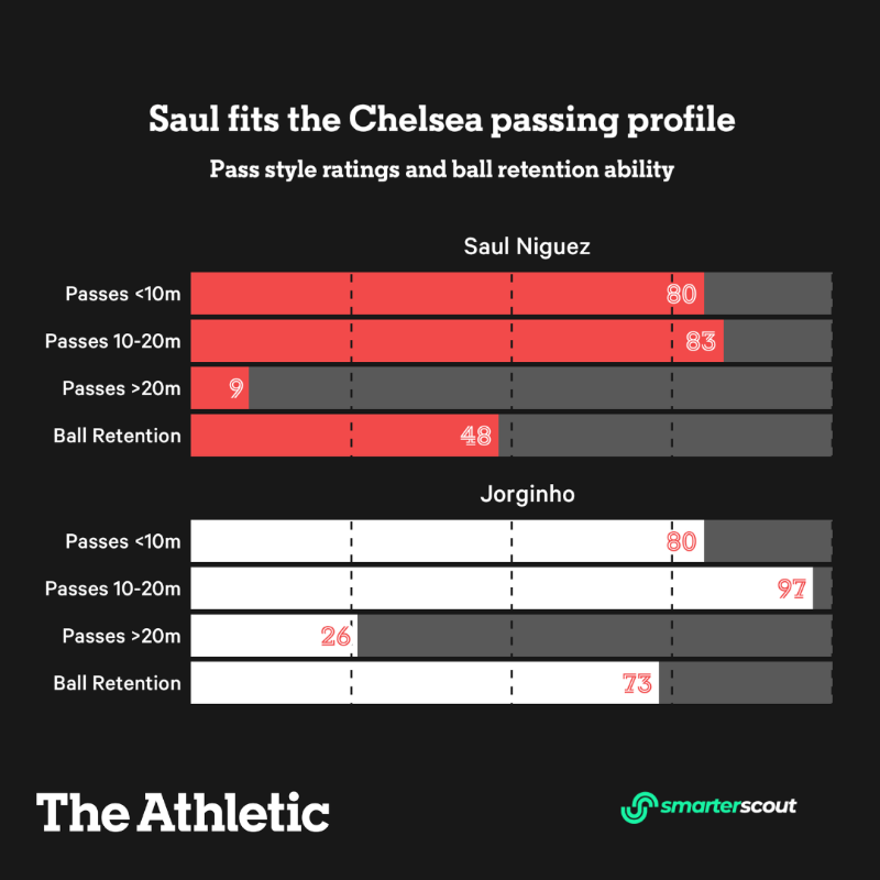 TheAthleticFC's tweet photo. 🔹 Passes like Jorginho - fits Chelsea's neat &amp; tidy style
🔹 Able to support attack &amp; makes late runs into box like Frank Lampard... #CFC 
🔹 Tenacious, active defender out of possession

Analysing Saul, by @MarkCarey93