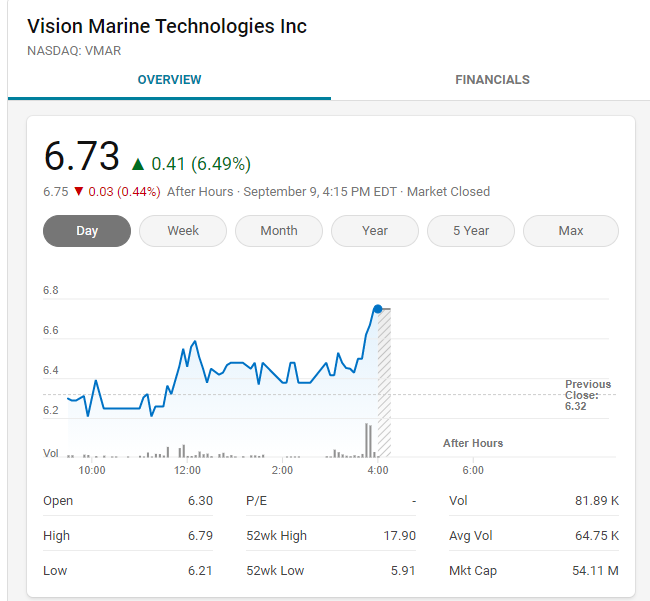 Learn More:  $VMAR FREE INVESTOR PDF 
https://investors.visionmarinetechnologies.com/wp-content/uploads/2021/09/Vision-Marine-Technologies-Investor-Presentation-September-2021.pdf