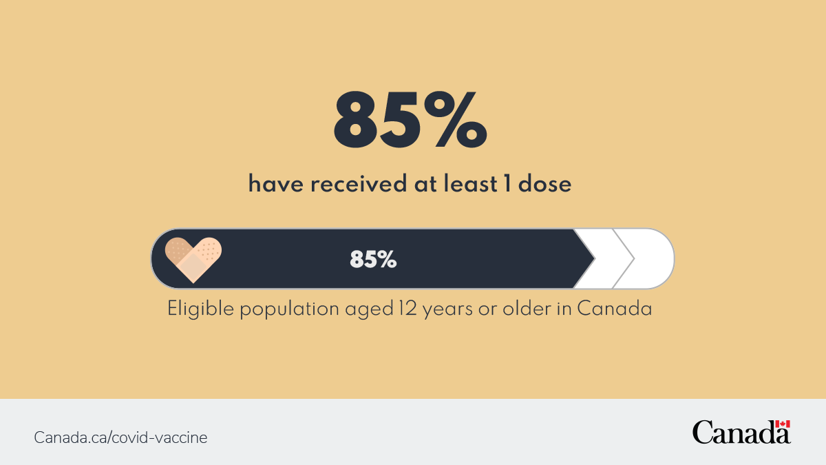 CPHO_Canada's tweet photo. #Canada, we’ve reached 85% of people aged 12 years or older with at least one dose of #COVID19Vaccines! Are you lined up yet? Got questions? Get credible answers ➡️ https://t.co/OrxXfZi24l https://t.co/ow0FabuQj3