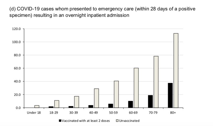 Great data from Public Health England demonstrating age-stratified #COVID19 vaccine protection.

Severe breakthrough infections are not that common overall &amp; are over-represented in older cohorts. 

This will be helpful for developing "3rd dose" policy.

bit.ly/38TVdKp