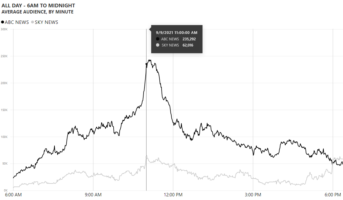 How popular are the 11am daily briefings?
Look at the audience spike on ABC News Channel and Sky News yesterday.
It's like this every day.