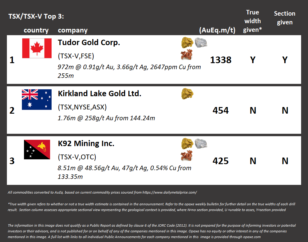 opaxe1's tweet photo. Top 3 drilling results released on the TSX/TSX-V between 30 August and 05 September #mining 

Check out the weekly, monthly and yearly best hits in the world and more in our weekly Review at https://t.co/WrI08UnSn9 https://t.co/WpJp7pF6hn