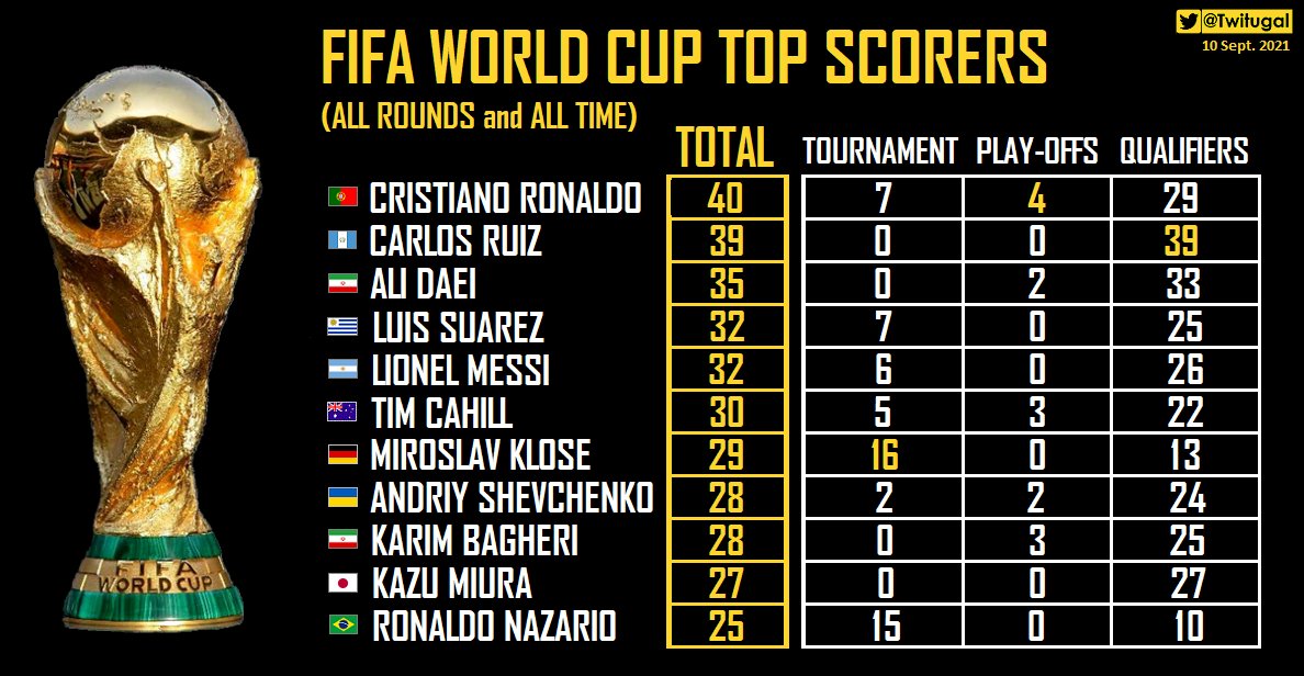 World Cup: Winners, all-time top scorers & complete guide to