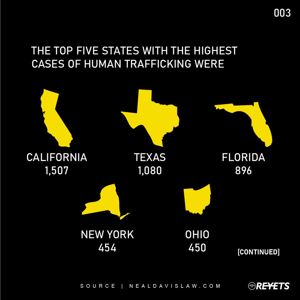 reyets's tweet photo. Human Trafficking is a global epidemic and here are some facts you should know...
#Trafficking #UnitedStates #2019Statistics #endhumantrafficking #share #repost #reyetsapp #knowthefacts https://t.co/GTQYVNSr81