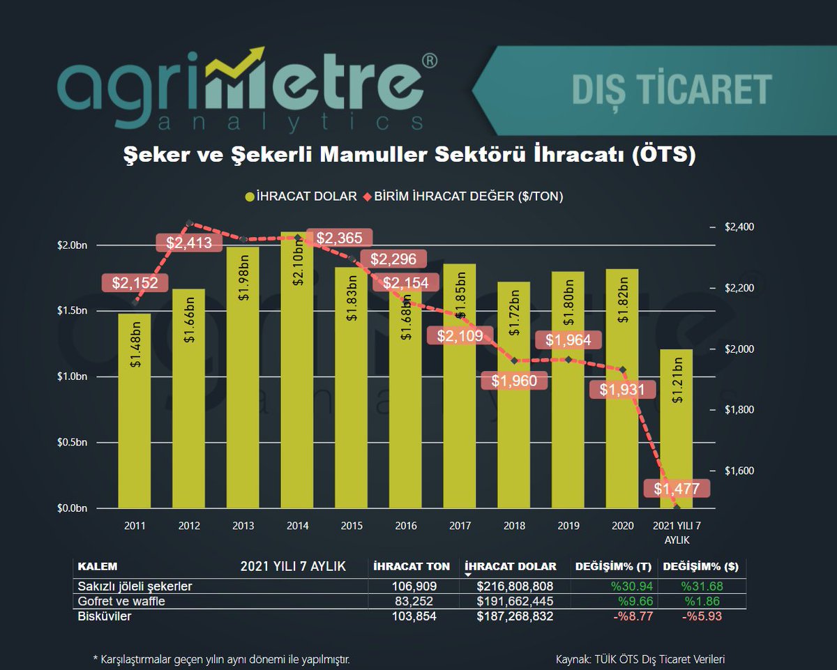 115 ülkeye ihracat yapan Şeker ve Şekerli Mamuller Sektörü ihracatı 2021 yılı 7 aylık dönemde %26 artarak 1,2 milyar$ olarak gerçekleşti. Sakızlı jöleli şekerler (+%32), Gofret (+%2) ve Bisküviler (-%6) önde gelen ihracat kalemleri.  #şeker #sakız #gofret #gıda #agrimetre