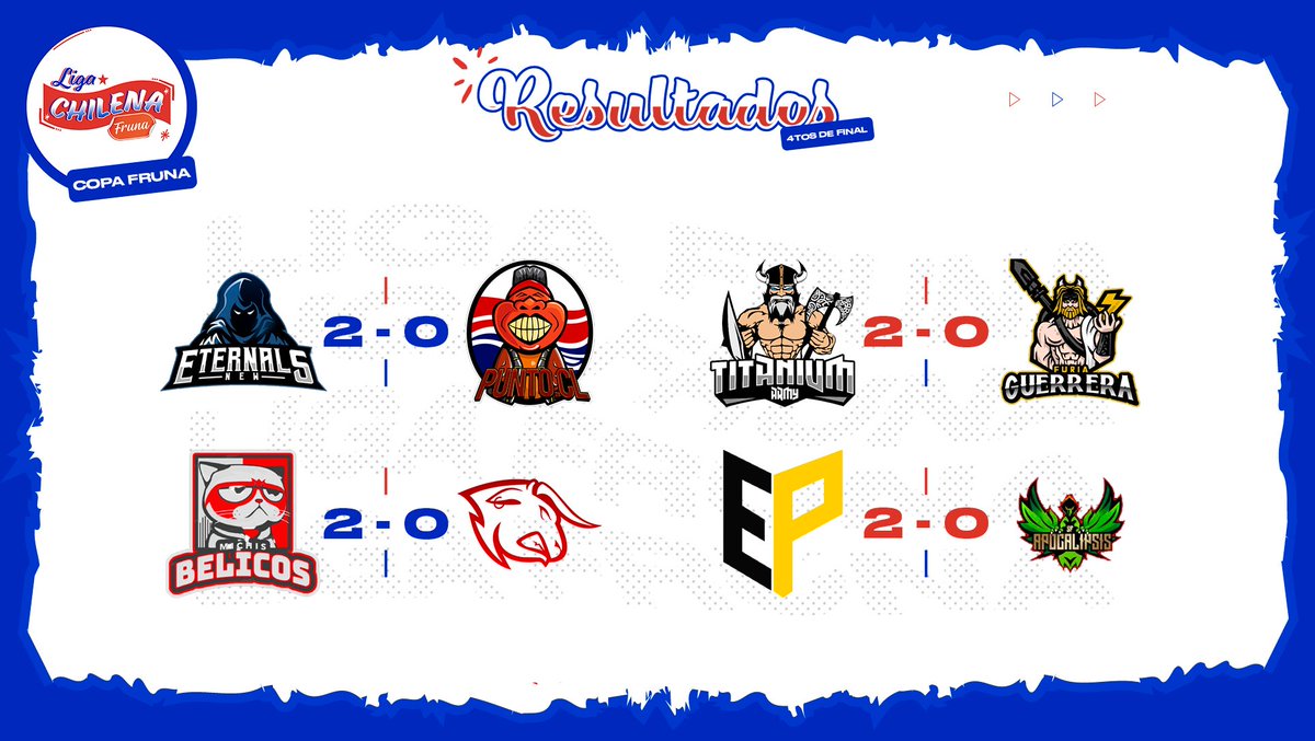 Liga Chilena Fruna (@ligafruna_cl) on Twitter photo ¡RESULTADOS!
Les dejamos los resultados de los cuartos de final 💪🏻
<a href="/NEternals/">New Eternals</a>, <a href="/TitaniumArmyGG/">⭐ Titanium Army ⭐</a>, <a href="/BelicosMichis/">Michis Bélicos 🐈</a> y <a href="/PlatinumCR_/">Platinum Esports</a> se clasifican a la Semifinal y jugarán este día domingo 🔥🔥🔥
#CopaFruna ¡RESULTADOS!
Les dejamos los resultados de los cuartos de final 💪🏻
<a href="/NEternals/">New Eternals</a>, <a href="/TitaniumArmyGG/">⭐ Titanium Army ⭐</a>, <a href="/BelicosMichis/">Michis Bélicos 🐈</a> y <a href="/PlatinumCR_/">Platinum Esports</a> se clasifican a la Semifinal y jugarán este día domingo 🔥🔥🔥
#CopaFruna