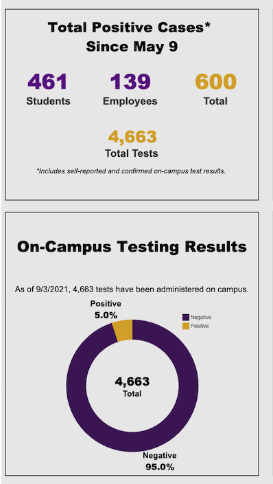 Lagomarsino_L's tweet photo. There were 90 COVID tests reported at @LSU in the last week, 32 of those positive. Our reported 5% positivity rate has not budged.

Back of the envelope math from numbers on the dashboard: positivity rate has been 13.3% since May 9 (n=4663) and 35.6% (😱, but n=90) this week. https://t.co/ytIzyXw30M