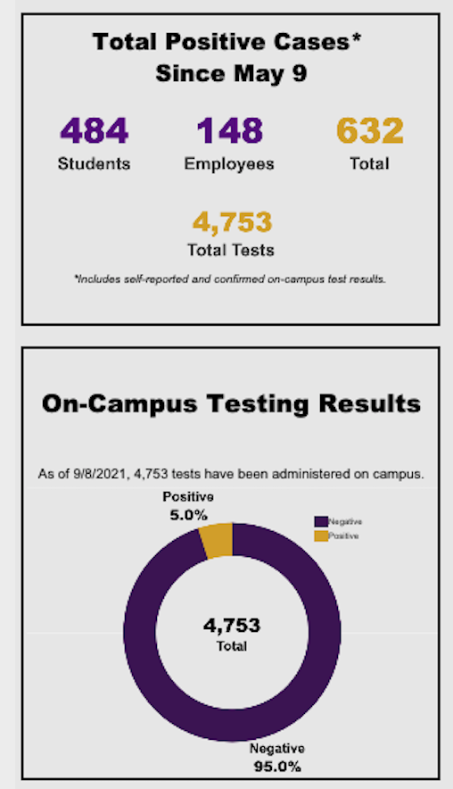 Lagomarsino_L's tweet photo. There were 90 COVID tests reported at @LSU in the last week, 32 of those positive. Our reported 5% positivity rate has not budged.

Back of the envelope math from numbers on the dashboard: positivity rate has been 13.3% since May 9 (n=4663) and 35.6% (😱, but n=90) this week. https://t.co/ytIzyXw30M