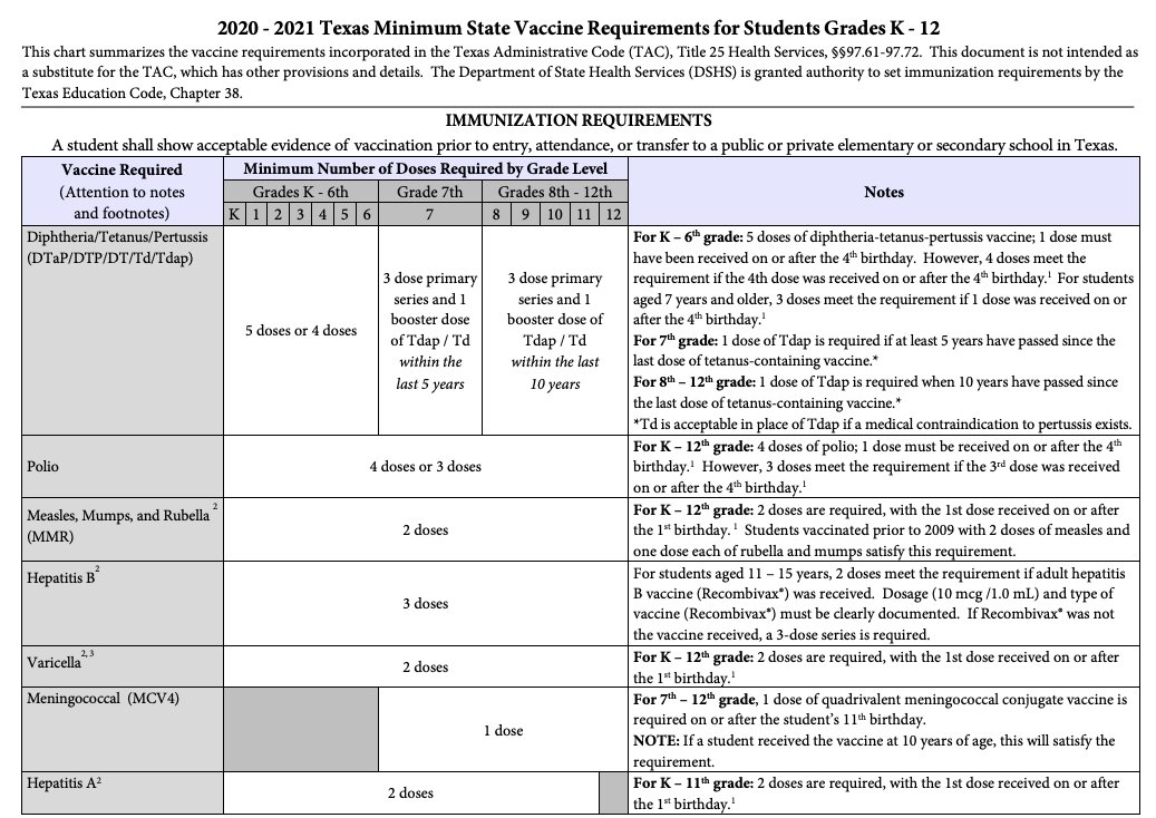 Mikel_Jollett's tweet image. Hi Governor,

Here are the current vaccinations REQUIRED BY MANDATE for every single student attending school in Texas.

Was this a "power grab" too?